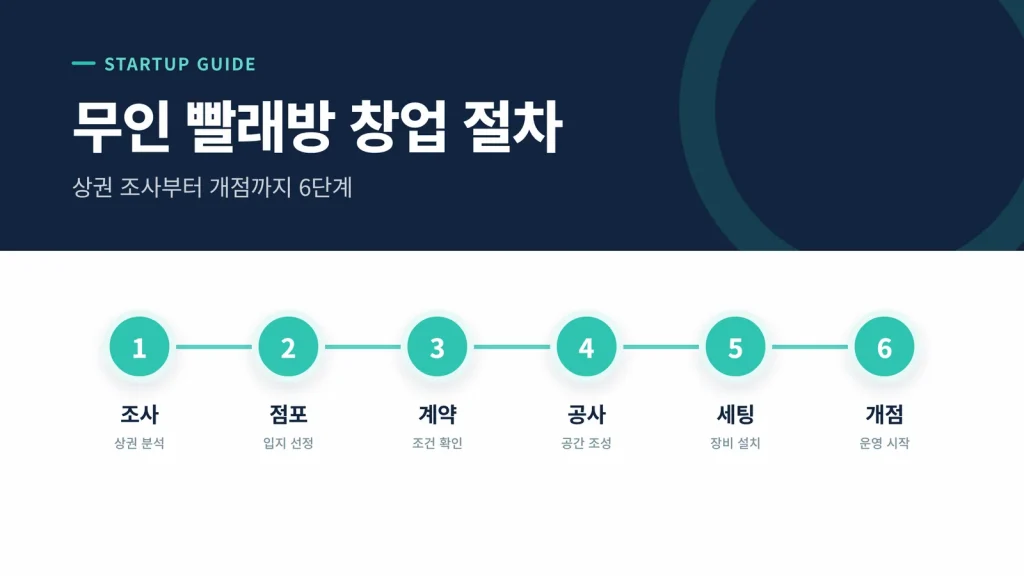 무인 빨래방 창업 절차 6단계 타임라인 썸네일